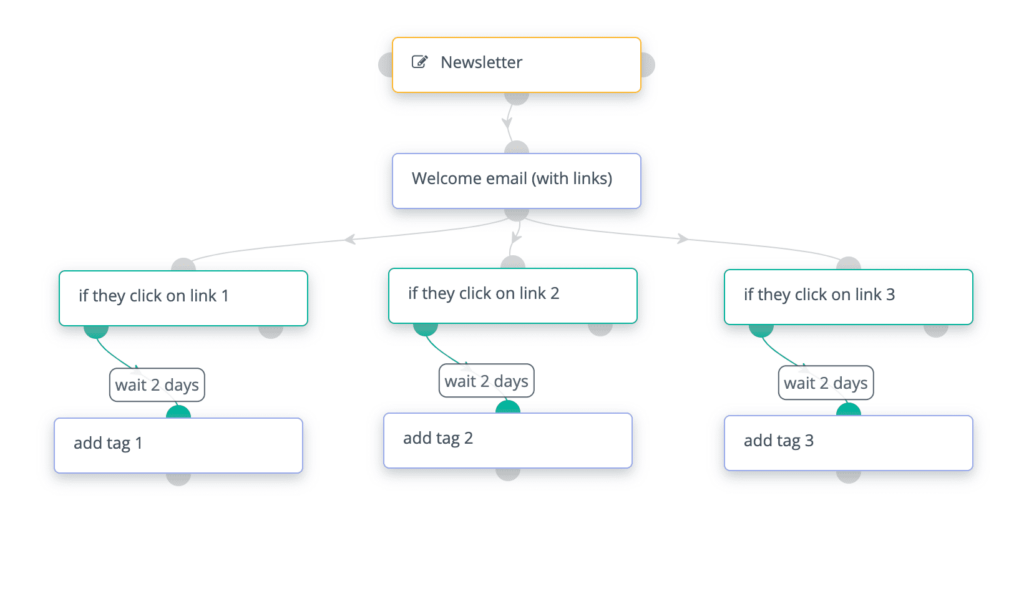 automated workflow